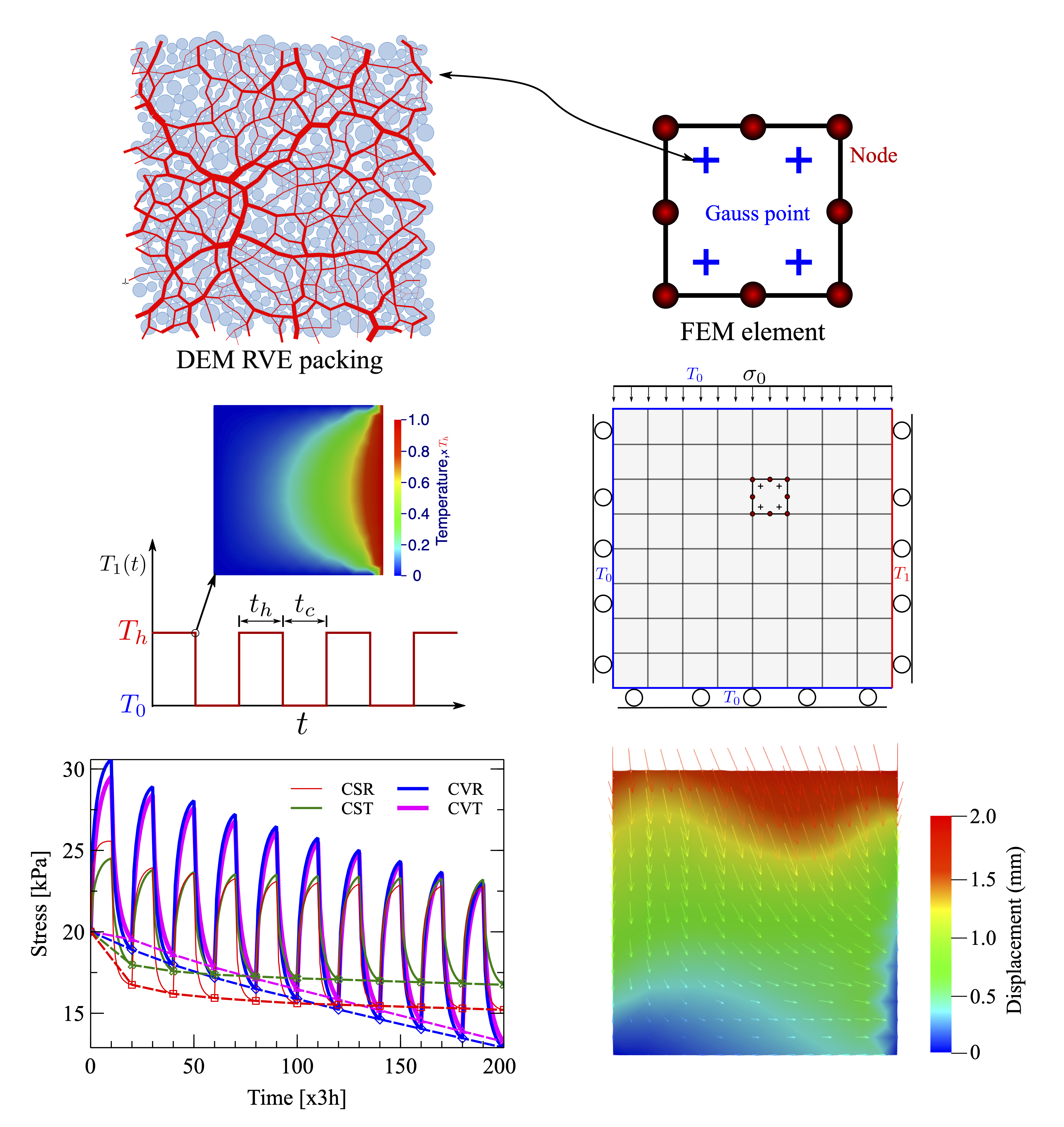 Thermal multiscael modeling