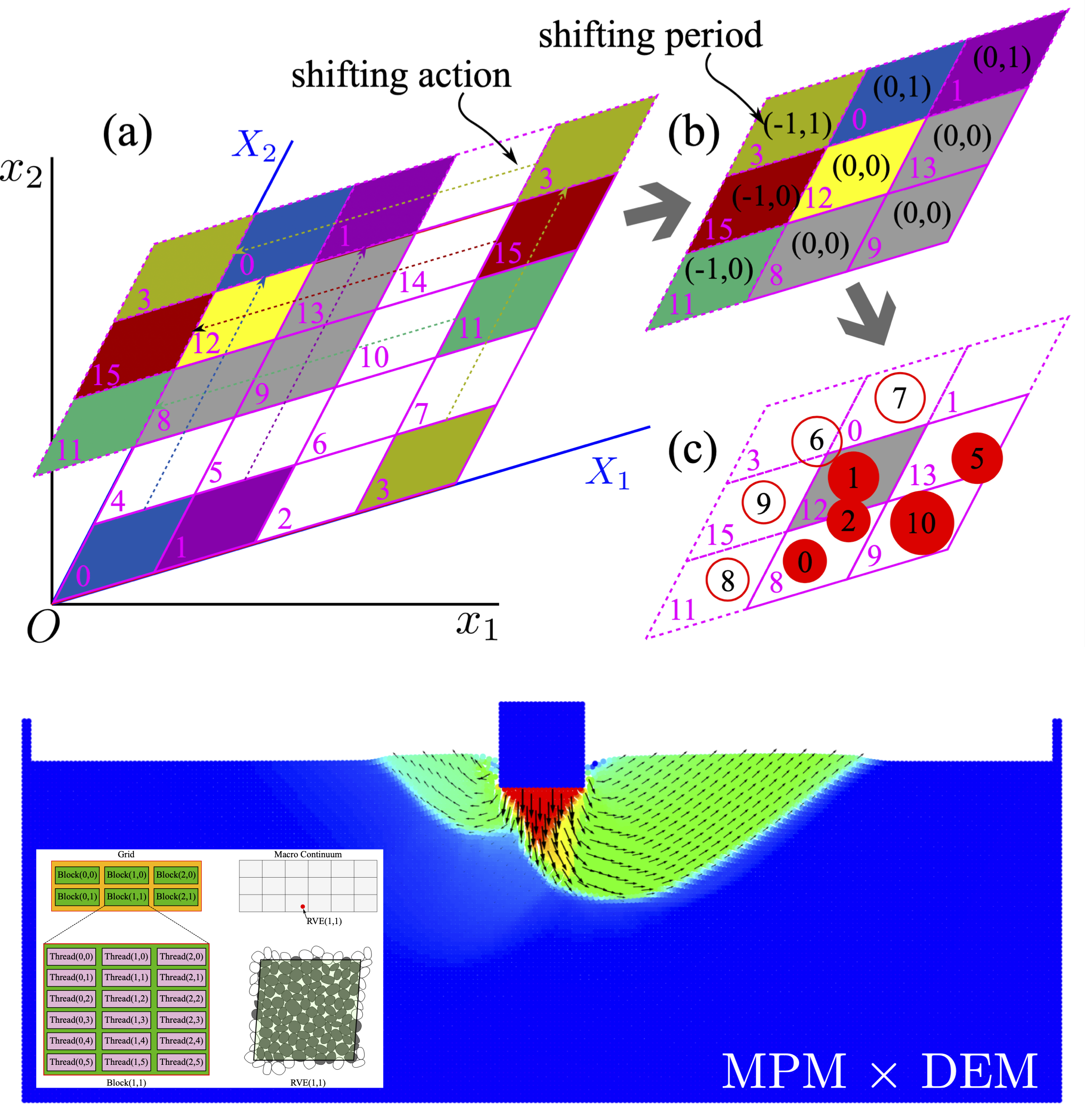 Threadblock multiscale modeling